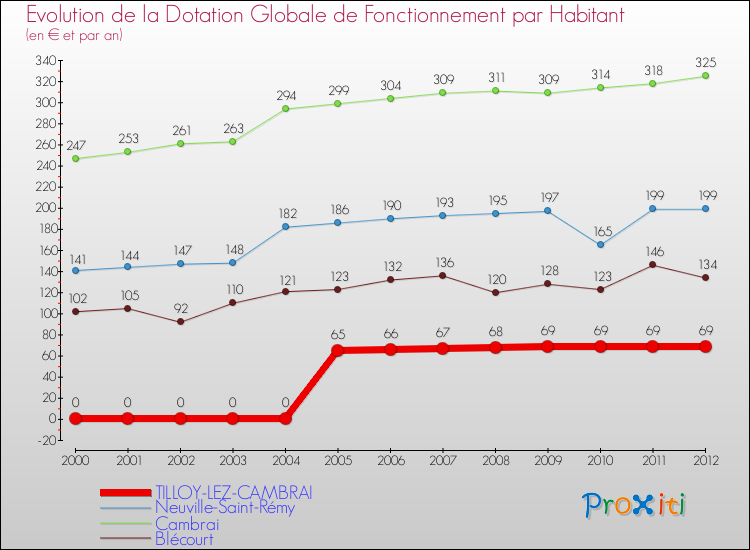 Evolution et montant de la dotation globale de fonctionnement par Habitant pour TILLOY-LEZ-CAMBRAI et les communes proches Comparaison des dotations globales de fonctionnement par habitant pour TILLOY-LEZ-CAMBRAI et les communes voisines