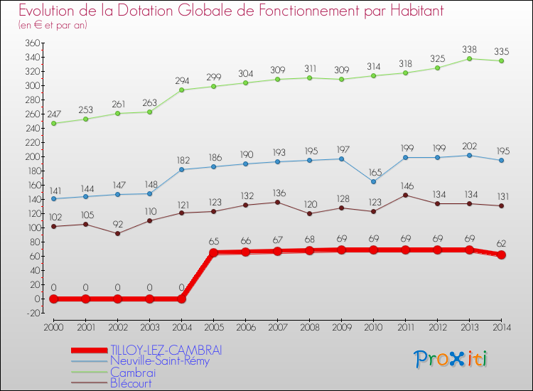 Evolution et montant de la dotation globale de fonctionnement par Habitant pour TILLOY-LEZ-CAMBRAI et les communes proches de 2000 à 2014. Comparaison des dotations globales de fonctionnement par habitant pour TILLOY-LEZ-CAMBRAI et les communes voisines de 2000 à 2014.