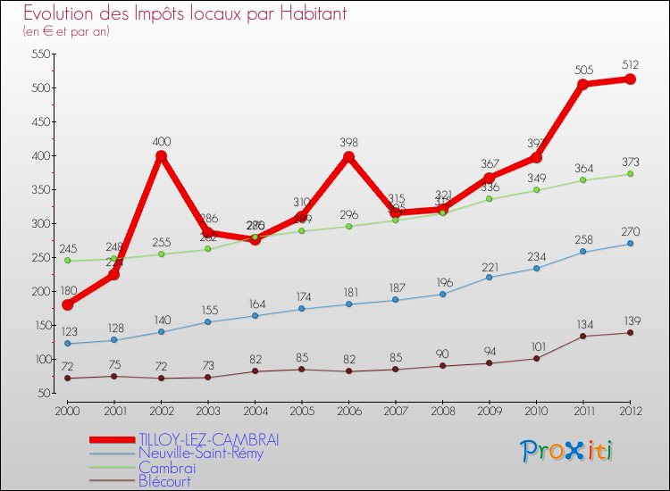 Evolution et montant des impôts locaux par Habitant pour TILLOY-LEZ-CAMBRAI et les communes proches Comparaison des impôts locaux par habitant pour TILLOY-LEZ-CAMBRAI et les communes voisines