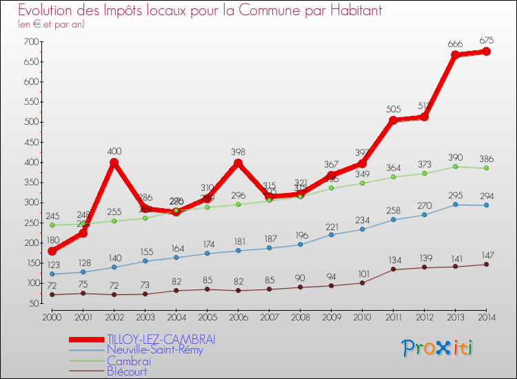 Evolution et montant des impôts locaux par Habitant pour TILLOY-LEZ-CAMBRAI et les communes proches de 2000 à 2014 Comparaison des impôts locaux par habitant pour TILLOY-LEZ-CAMBRAI et les communes voisines de 2000 à 2014
