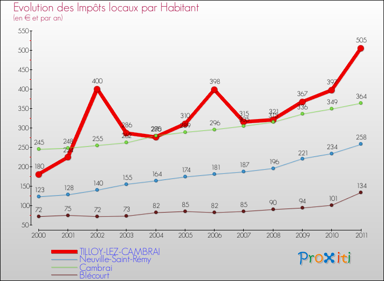 Evolution et montant des impôts locaux par Habitant pour TILLOY-LEZ-CAMBRAI et les communes proches Comparaison des impôts locaux par habitant pour TILLOY-LEZ-CAMBRAI et les communes voisines