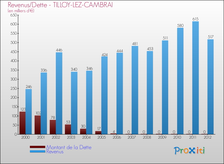 Evolution comparée de la dette et des revenus pour la commune de TILLOY-LEZ-CAMBRAI de 2000 à 2012 Comparaison de la dette et des revenus pour TILLOY-LEZ-CAMBRAI de 2000 à 2012