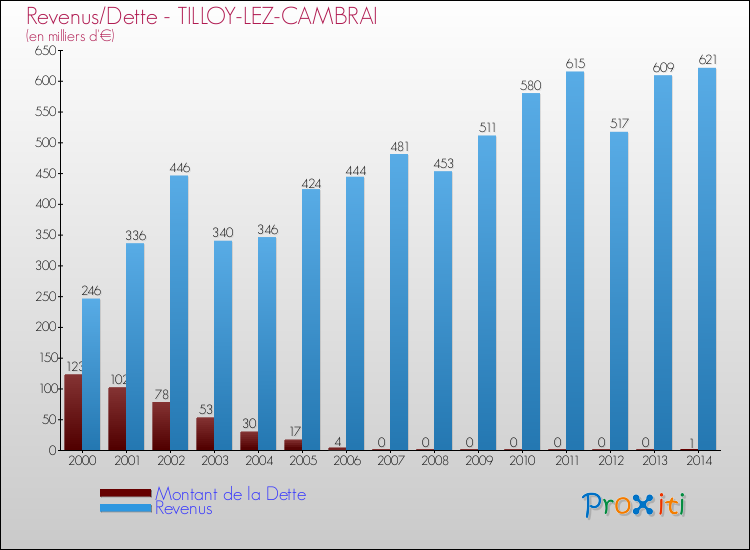 Evolution comparée de la dette et des revenus pour la commune de TILLOY-LEZ-CAMBRAI de 2000 à 2014 Comparaison de la dette et des revenus pour TILLOY-LEZ-CAMBRAI de 2000 à 2014