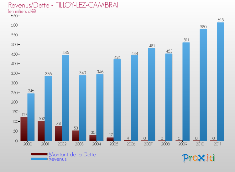 Evolution comparée de la dette et des revenus pour la commune de TILLOY-LEZ-CAMBRAI de 2000 à 2011 Comparaison de la dette et des revenus pour TILLOY-LEZ-CAMBRAI de 2000 à 2011