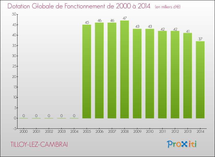 Evolution du montant de la Dotation Globale de Fonctionnement pour la commune de TILLOY-LEZ-CAMBRAI de 2000 à 2014 Evolution du montant de la Dotation Globale de Fonctionnement pour TILLOY-LEZ-CAMBRAI de 2000 à 2014