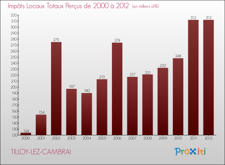 Evolution des Impôts Locaux pour la commune de TILLOY-LEZ-CAMBRAI de 2000 à 2012 Evolution des Impôts Locaux pour TILLOY-LEZ-CAMBRAI de 2000 à 2012