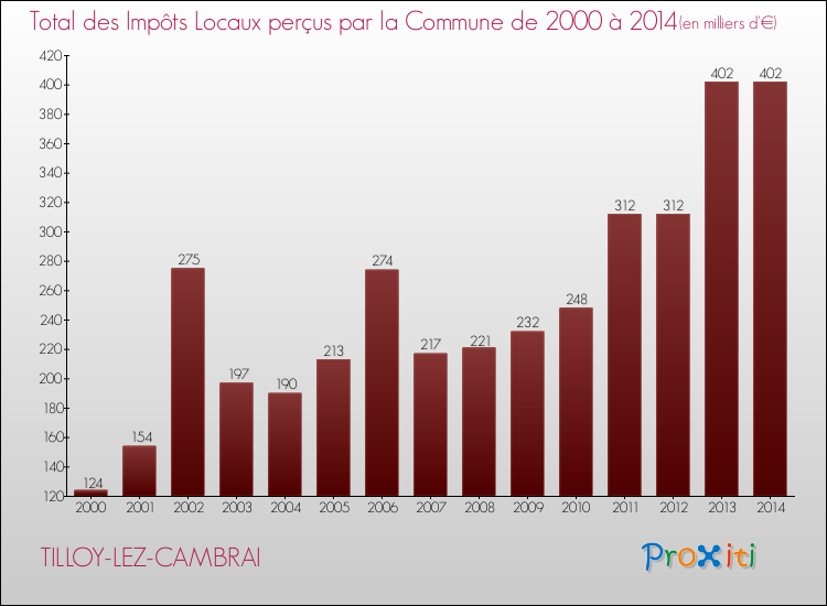 Evolution des Impôts Locaux pour la commune de TILLOY-LEZ-CAMBRAI de 2000 à 2014 Evolution des Impôts Locaux pour TILLOY-LEZ-CAMBRAI de 2000 à 2014