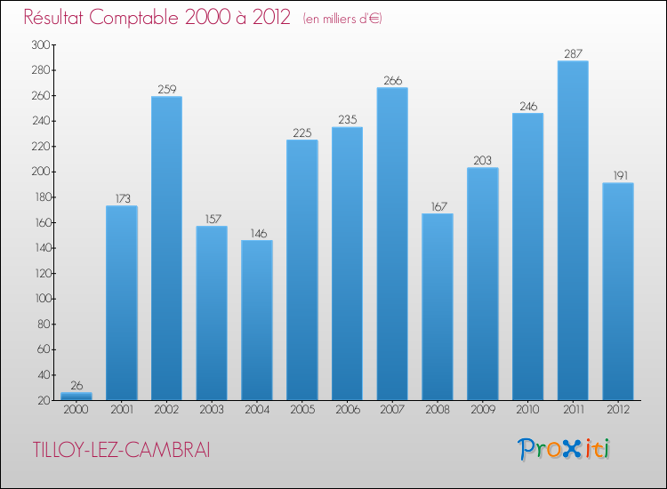 Evolution du résultat comptable pour la commune de TILLOY-LEZ-CAMBRAI de 2000 à 2012 Evolution du résultat comptable pour TILLOY-LEZ-CAMBRAI de 2000 à 2012