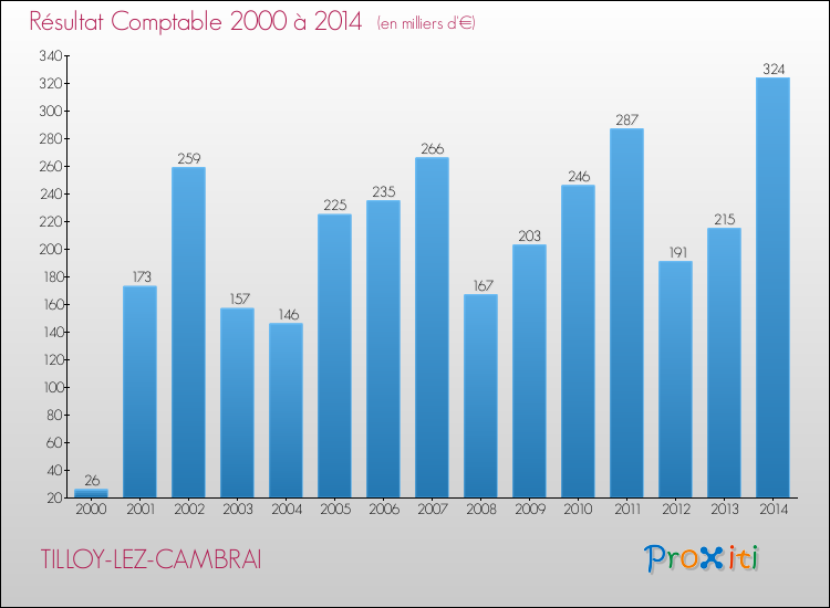 Evolution du résultat comptable pour la commune de TILLOY-LEZ-CAMBRAI de 2000 à 2014 Evolution du résultat comptable pour TILLOY-LEZ-CAMBRAI de 2000 à 2014