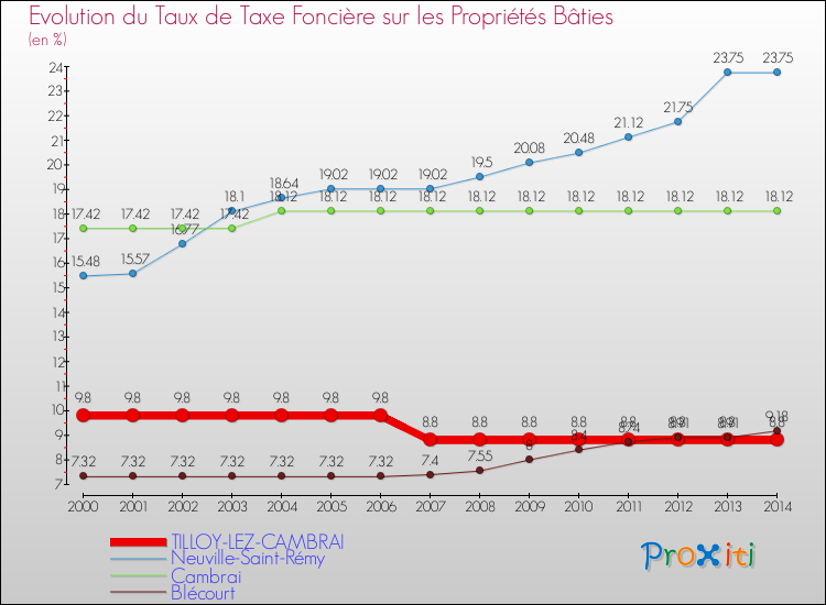 Evolution du taux de la taxe foncière sur le bati pour TILLOY-LEZ-CAMBRAI et les communes proches de 2000 à 2014 Comparaison des taux de taxe foncière sur le bati pour TILLOY-LEZ-CAMBRAI et les communes voisines de 2000 à 2014