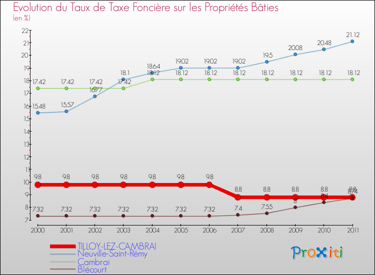 Evolution du taux de la taxe foncière sur le bati pour TILLOY-LEZ-CAMBRAI et les communes proches Comparaison des taux de taxe foncière sur le bati pour TILLOY-LEZ-CAMBRAI et les communes voisines