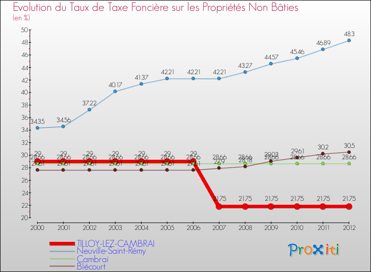 Evolution du taux de la taxe foncière sur les immeubles et terrains non batis pour TILLOY-LEZ-CAMBRAI et les communes proches de 2000 à 2012 Comparaison des taux de la taxe foncière sur les immeubles et terrains non batis pour TILLOY-LEZ-CAMBRAI et les communes voisines de 2000 à 2012