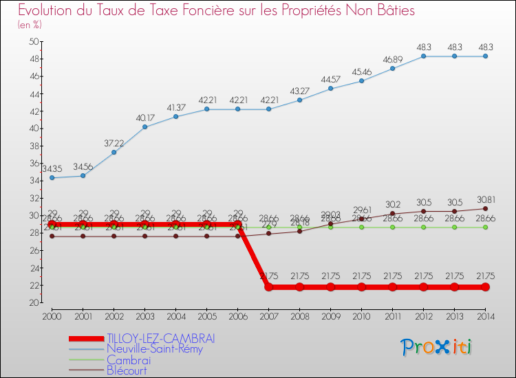 Evolution du taux de la taxe foncière sur les immeubles et terrains non batis pour TILLOY-LEZ-CAMBRAI et les communes proches de 2000 à 2014 Comparaison des taux de la taxe foncière sur les immeubles et terrains non batis pour TILLOY-LEZ-CAMBRAI et les communes voisines de 2000 à 2014
