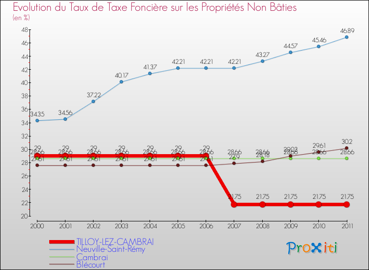 Evolution du taux de la taxe foncière sur les immeubles et terrains non batis pour TILLOY-LEZ-CAMBRAI et les communes proches Comparaison des taux de la taxe foncière sur les immeubles et terrains non batis pour TILLOY-LEZ-CAMBRAI et les communes voisines