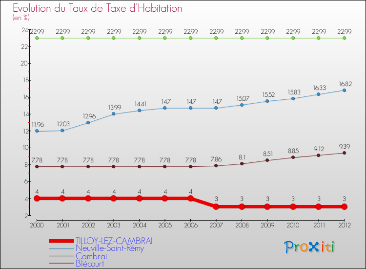 Evolution du taux de la taxe d'habitation pour TILLOY-LEZ-CAMBRAI et les communes proches Comparaison des taux de la taxe d'habitation pour TILLOY-LEZ-CAMBRAI et les communes voisines