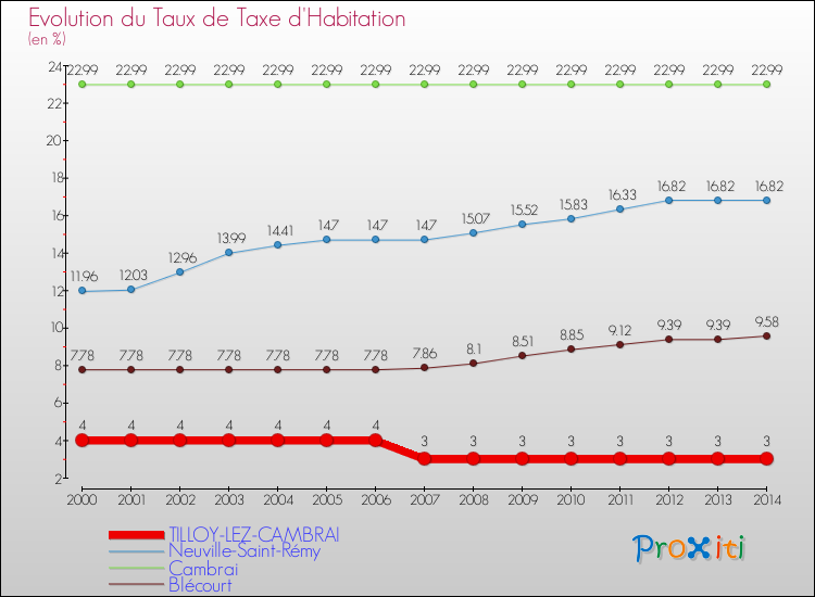 Evolution du taux de la taxe d'habitation pour TILLOY-LEZ-CAMBRAI et les communes proches de 2000 à 2014 Comparaison des taux de la taxe d'habitation pour TILLOY-LEZ-CAMBRAI et les communes voisines de 2000 à 2014