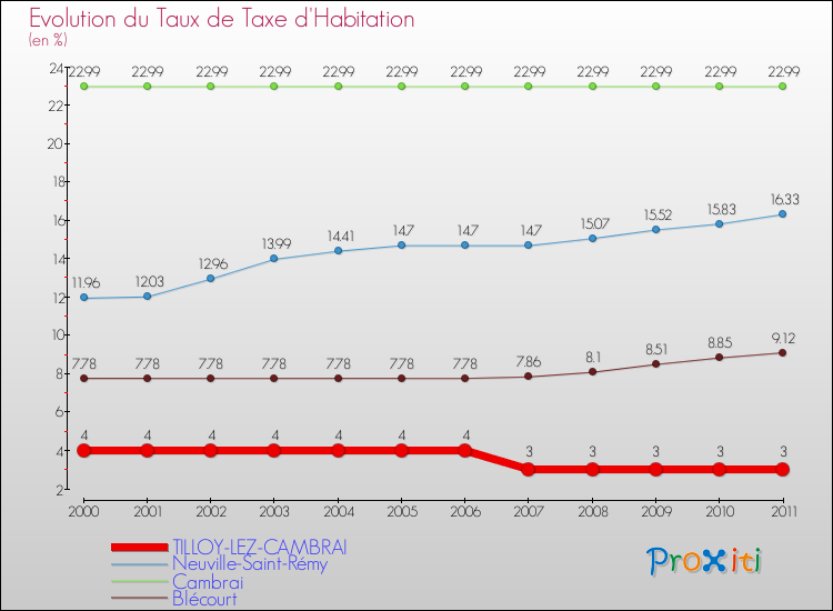 Evolution du taux de la taxe d'habitation pour TILLOY-LEZ-CAMBRAI et les communes proches Comparaison des taux de la taxe d'habitation pour TILLOY-LEZ-CAMBRAI et les communes voisines