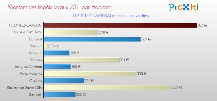 Montant des impôts locaux par Habitant pour TILLOY-LEZ-CAMBRAI et les communes proches Comparaison des impôts locaux par habitant pour TILLOY-LEZ-CAMBRAI et les communes voisines