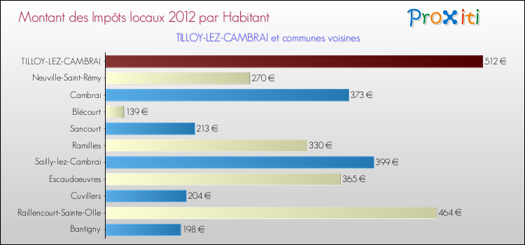 Montant des impôts locaux par Habitant pour TILLOY-LEZ-CAMBRAI et les communes proches Comparaison des impôts locaux par habitant pour TILLOY-LEZ-CAMBRAI et les communes voisines