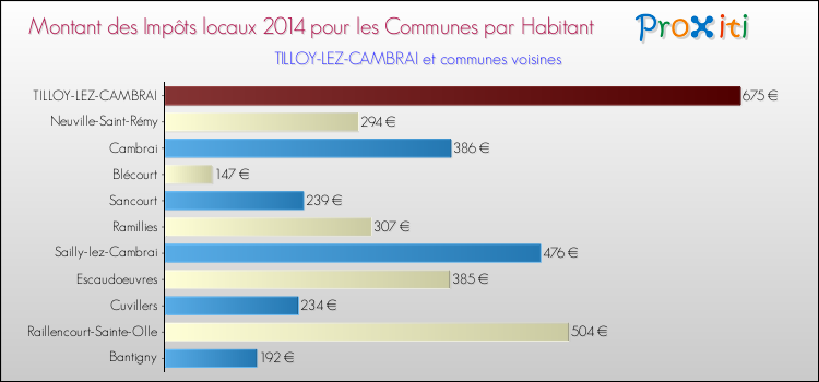 Montant des impôts locaux par Habitant pour TILLOY-LEZ-CAMBRAI et les communes proches en 2014 Comparaison des impôts locaux par habitant pour TILLOY-LEZ-CAMBRAI et les communes voisines en 2014