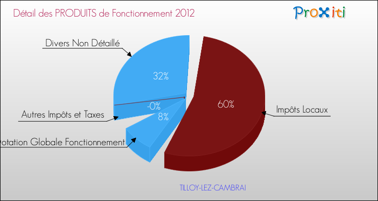 Décomposition du Budget de Fonctionnement 2012 de la commune de TILLOY-LEZ-CAMBRAI Budget de Fonctionnement 2012 pour la commune de TILLOY-LEZ-CAMBRAI