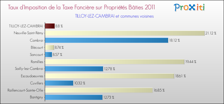 Taux d'imposition de la taxe foncière sur le bati 2011 pour TILLOY-LEZ-CAMBRAI et les communes proches Comparaison des taux d'imposition de la taxe foncière sur le bati 2011 pour TILLOY-LEZ-CAMBRAI et les communes voisines