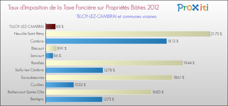 Taux d'imposition de la taxe foncière sur le bati 2012 pour TILLOY-LEZ-CAMBRAI et les communes proches Comparaison des taux d'imposition de la taxe foncière sur le bati 2012 pour TILLOY-LEZ-CAMBRAI et les communes voisines