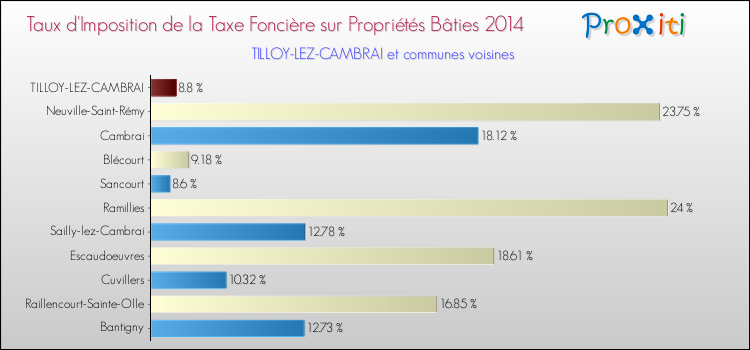 Taux d'imposition de la taxe foncière sur le bati 2014 pour TILLOY-LEZ-CAMBRAI et les communes proches Comparaison des taux d'imposition de la taxe foncière sur le bati 2014 pour TILLOY-LEZ-CAMBRAI et les communes voisines