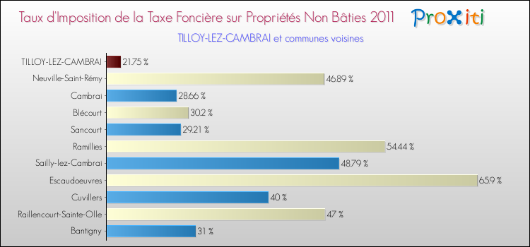 Taux d'imposition de la taxe foncière sur les immeubles et terrains non batis 2011 pour TILLOY-LEZ-CAMBRAI et les communes proches Comparaison des taux d'imposition de la taxe foncière sur les immeubles et terrains non batis 2011 pour TILLOY-LEZ-CAMBRAI et les communes voisines