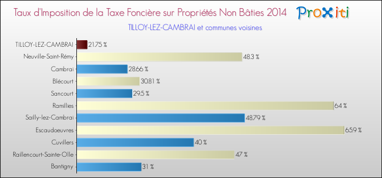 Taux d'imposition de la taxe foncière sur les immeubles et terrains non batis 2014 pour TILLOY-LEZ-CAMBRAI et les communes proches Comparaison des taux d'imposition de la taxe foncière sur les immeubles et terrains non batis 2014 pour TILLOY-LEZ-CAMBRAI et les communes voisines