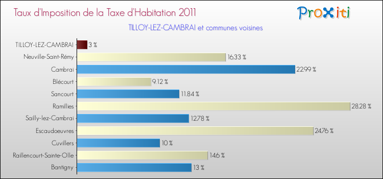 Taux d'imposition de la taxe d'habitation 2011 pour TILLOY-LEZ-CAMBRAI et les communes proches Comparaison des taux d'imposition de la taxe d'habitation 2011 pour TILLOY-LEZ-CAMBRAI et les communes voisines