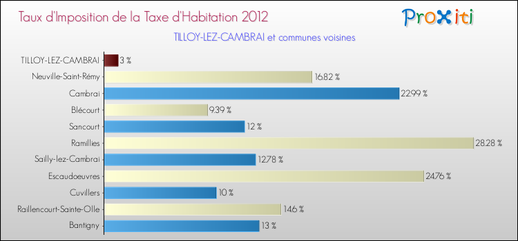 Taux d'imposition de la taxe d'habitation 2012 pour TILLOY-LEZ-CAMBRAI et les communes proches Comparaison des taux d'imposition de la taxe d'habitation 2012 pour TILLOY-LEZ-CAMBRAI et les communes voisines