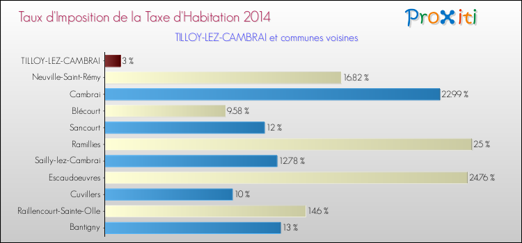 Taux d'imposition de la taxe d'habitation 2014 pour TILLOY-LEZ-CAMBRAI et les communes proches Comparaison des taux d'imposition de la taxe d'habitation 2014 pour TILLOY-LEZ-CAMBRAI et les communes voisines