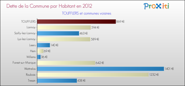 Dette par habitant de la commune en 2012 pour TOUFFLERS et les communes proches Comparaison de la dette par habitant de la commune en 2012 pour TOUFFLERS et les communes voisines
