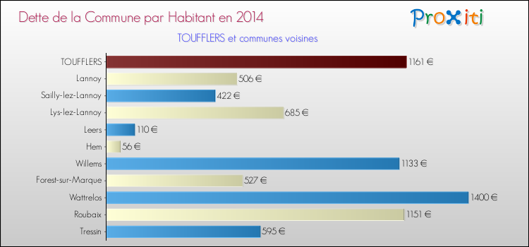Dette par habitant de la commune en 2014 pour TOUFFLERS et les communes proches Comparaison de la dette par habitant de la commune en 2014 pour TOUFFLERS et les communes voisines