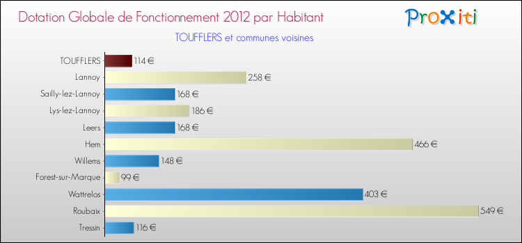 Montant des dotations globales de fonctionnement DGF par Habitant pour TOUFFLERS et les communes proches Comparaison des des dotations globales de fonctionnement DGF par habitant pour TOUFFLERS et les communes voisines