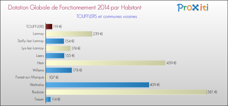 Montant des dotations globales de fonctionnement DGF par Habitant pour TOUFFLERS et les communes proches en 2014. Comparaison des des dotations globales de fonctionnement DGF par habitant pour TOUFFLERS et les communes voisines en 2014.