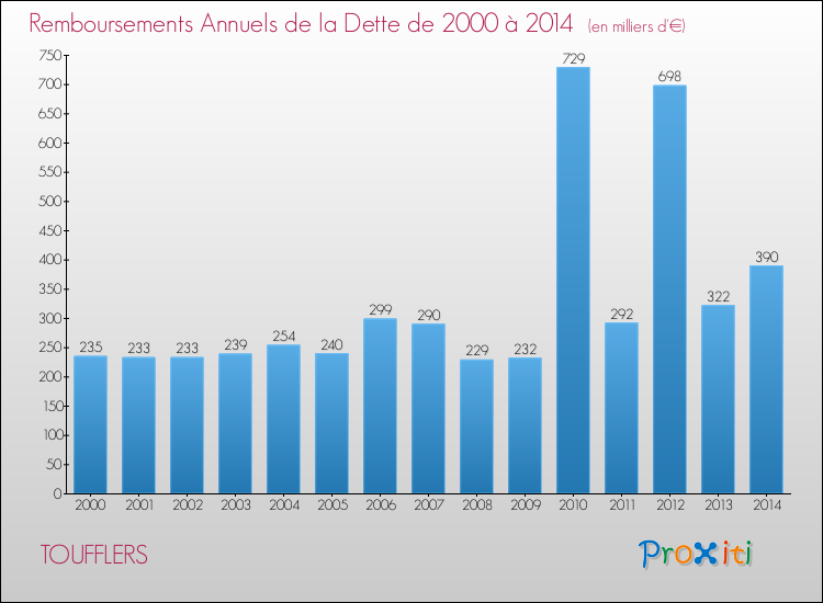 Evolution de l'annuité de la dette pour la commune de TOUFFLERS de 2000 à 2014 Annuités de la dette pour TOUFFLERS de 2000 à 2014