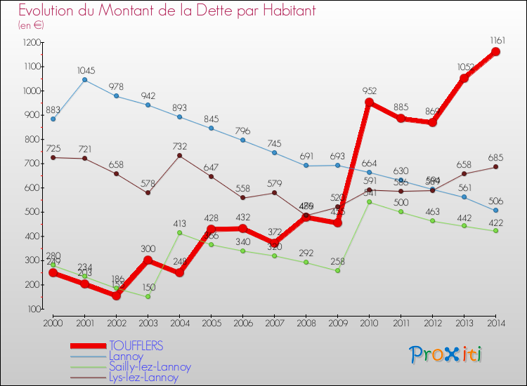 Evolution de la dette par habitant pour la commune de TOUFFLERS et les communes proches de 2000 à 2014 Comparaison de la dette par habitant pour TOUFFLERS et les communes voisines de 2000 à 2014