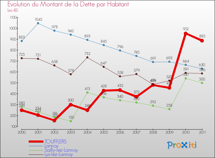 Evolution de la dette par habitant pour la commune de TOUFFLERS et les communes proches Comparaison de la dette par habitant pour TOUFFLERS et les communes voisines
