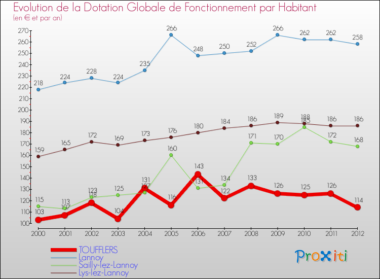 Evolution et montant de la dotation globale de fonctionnement par Habitant pour TOUFFLERS et les communes proches Comparaison des dotations globales de fonctionnement par habitant pour TOUFFLERS et les communes voisines