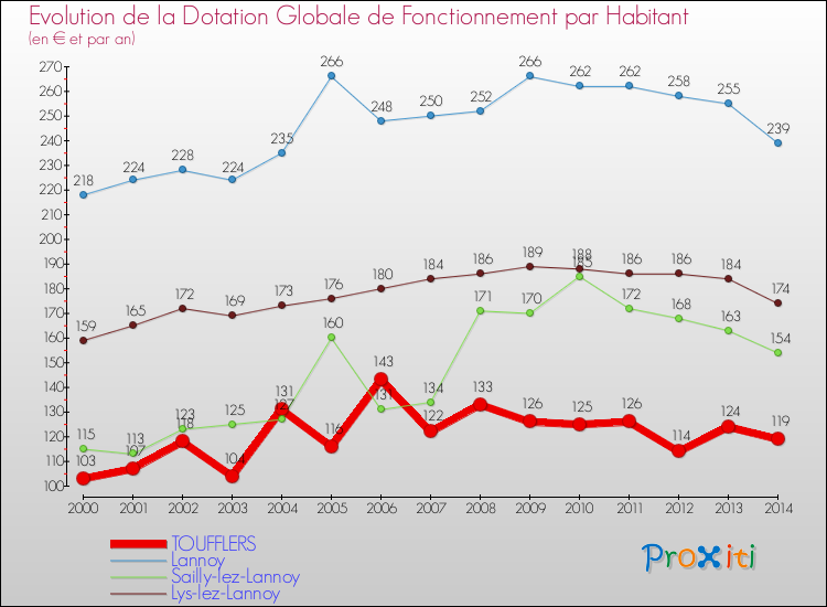 Evolution et montant de la dotation globale de fonctionnement par Habitant pour TOUFFLERS et les communes proches de 2000 à 2014. Comparaison des dotations globales de fonctionnement par habitant pour TOUFFLERS et les communes voisines de 2000 à 2014.