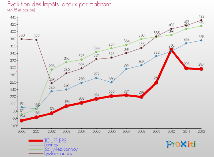 Evolution et montant des impôts locaux par Habitant pour TOUFFLERS et les communes proches Comparaison des impôts locaux par habitant pour TOUFFLERS et les communes voisines