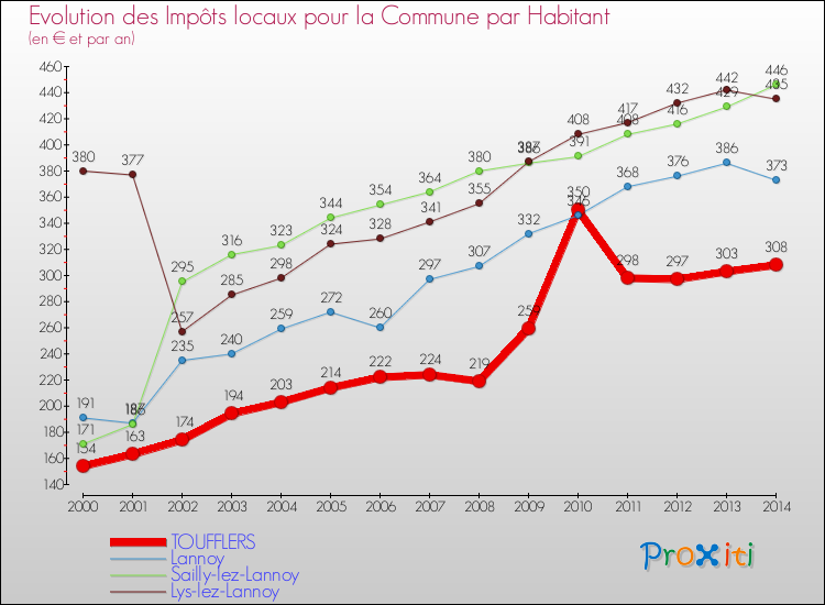 Evolution et montant des impôts locaux par Habitant pour TOUFFLERS et les communes proches de 2000 à 2014 Comparaison des impôts locaux par habitant pour TOUFFLERS et les communes voisines de 2000 à 2014