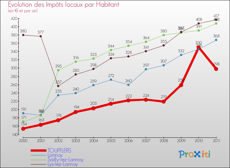 Evolution et montant des impôts locaux par Habitant pour TOUFFLERS et les communes proches Comparaison des impôts locaux par habitant pour TOUFFLERS et les communes voisines