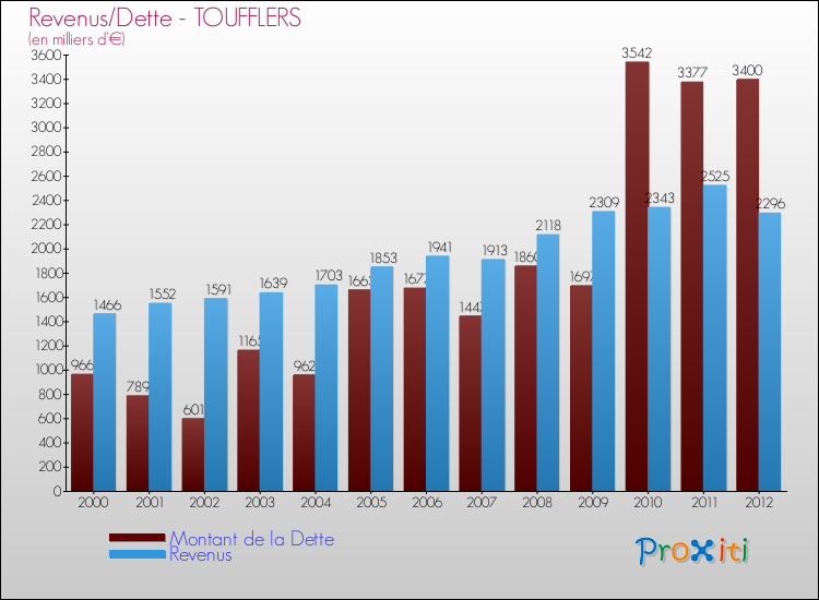 Evolution comparée de la dette et des revenus pour la commune de TOUFFLERS de 2000 à 2012 Comparaison de la dette et des revenus pour TOUFFLERS de 2000 à 2012