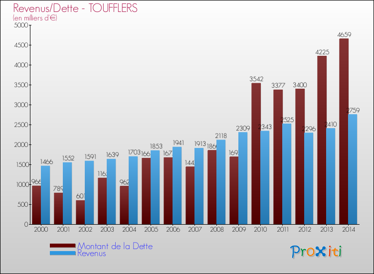 Evolution comparée de la dette et des revenus pour la commune de TOUFFLERS de 2000 à 2014 Comparaison de la dette et des revenus pour TOUFFLERS de 2000 à 2014