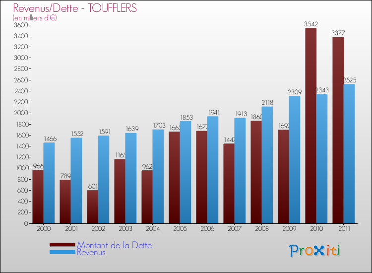 Evolution comparée de la dette et des revenus pour la commune de TOUFFLERS de 2000 à 2011 Comparaison de la dette et des revenus pour TOUFFLERS de 2000 à 2011