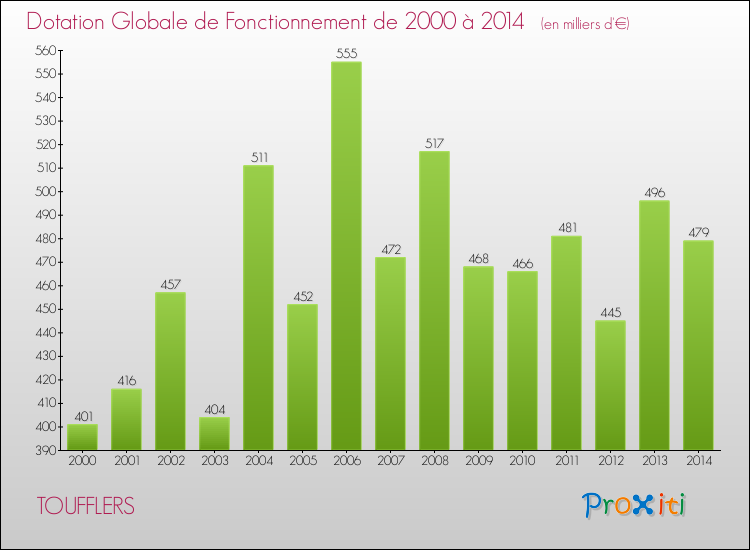 Evolution du montant de la Dotation Globale de Fonctionnement pour la commune de TOUFFLERS de 2000 à 2014 Evolution du montant de la Dotation Globale de Fonctionnement pour TOUFFLERS de 2000 à 2014