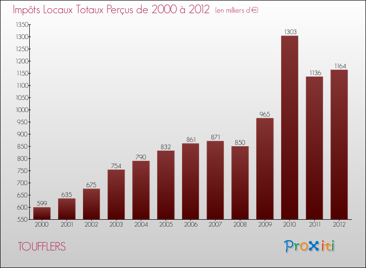 Evolution des Impôts Locaux pour la commune de TOUFFLERS de 2000 à 2012 Evolution des Impôts Locaux pour TOUFFLERS de 2000 à 2012
